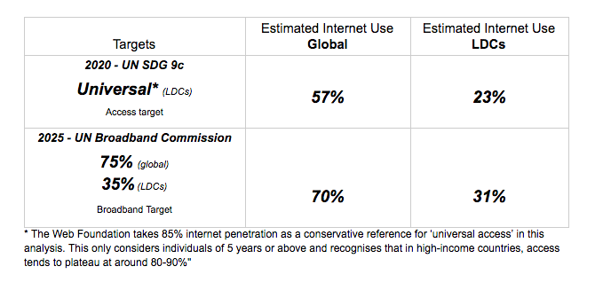 Table 
Column 1: Targets
Column 2: Estimated Internet Use (Global)
Column 3: Estimated Internet Use (LDCs)

2020 - UN SDG 9c Universal (LDCs) access target: 57% estimated global internet use, 23% estimated LDCs internet use

2025 - UN Broadband Commission 75% (global), 35% (LDCs) broadband target: 70% estimated global internet use, 31% estimated LDCs internet use