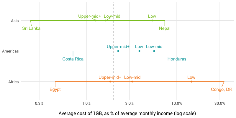 Log chart showing range of Mobile Broadband Affordability by country and income group within regions.