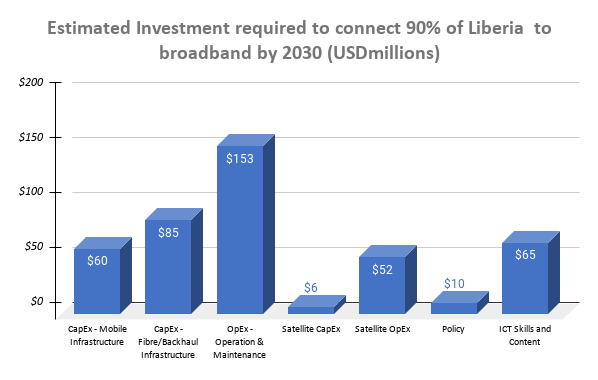 Graph of estimated investment required to connect 90% of Liberaia to broadband by 2030 in US dollars.

Figure 1. Source : A4AI/ Xalam Analytics
