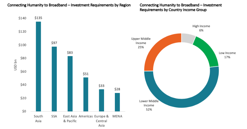 Investment Needed by Regions and Income Groups