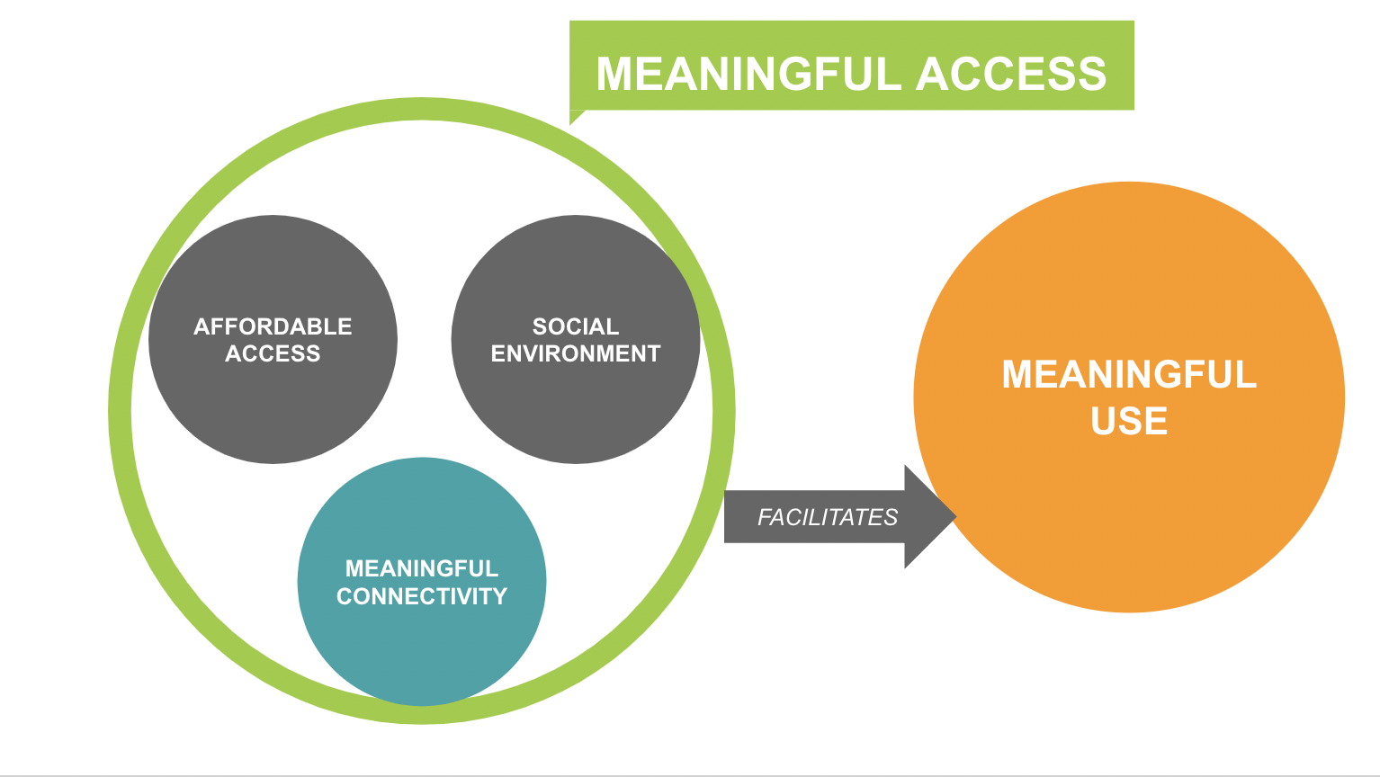 what is meaningful internet access